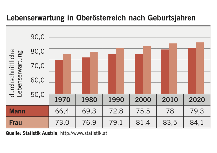 Lebenserwartung