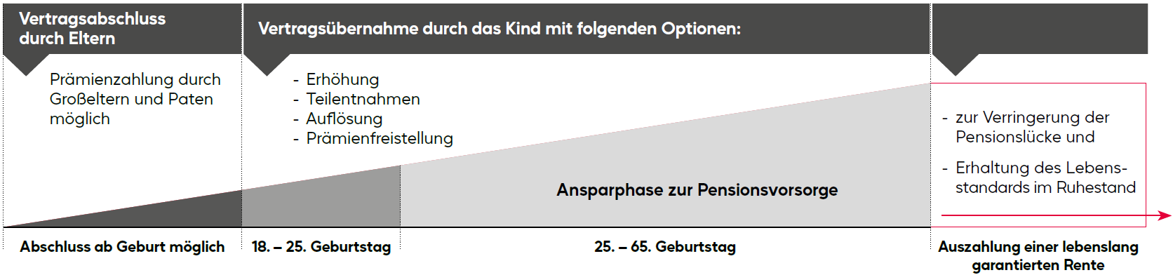 Beispiel Fonds4Life Kids (Infografik) Beispiel Fonds4Life Kids (Infografik)